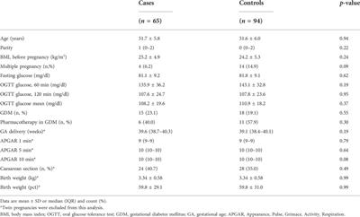 Assessment of glucose levels in pregnant women with history of COVID-19 in a case-control study